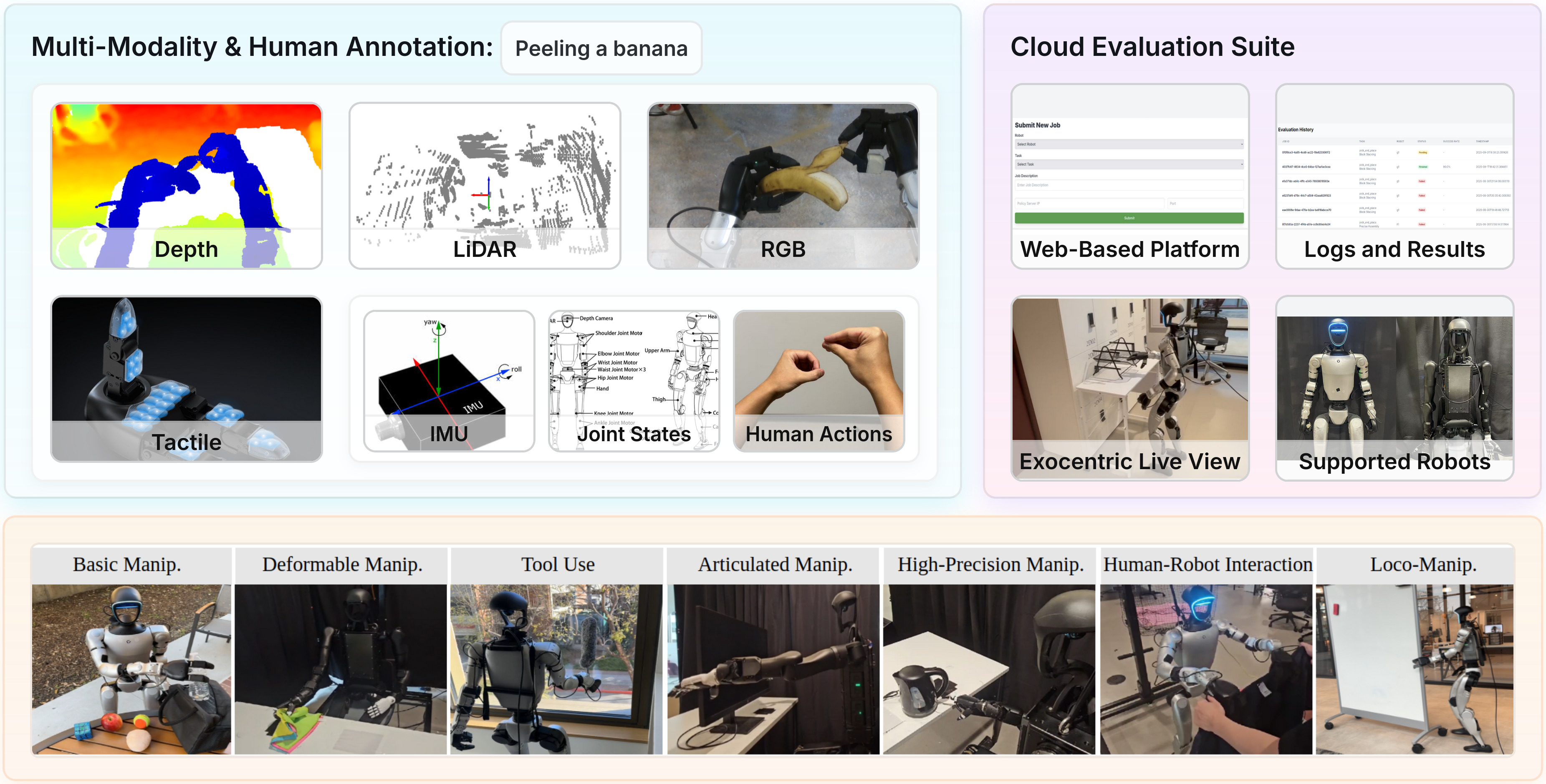 Humanoid Everyday Overview. Humanoid Everyday covers 260 tasks across 7 distinct categories of humanoid manipulation tasks with rich multimodal information recorded at 30Hz, and provides a cloud-based evaluation platform for standardized policy deployment.