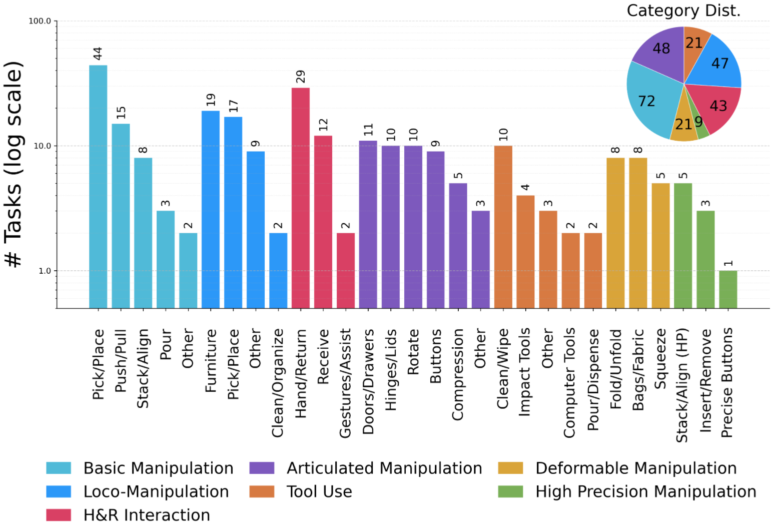 Task Distribution Chart